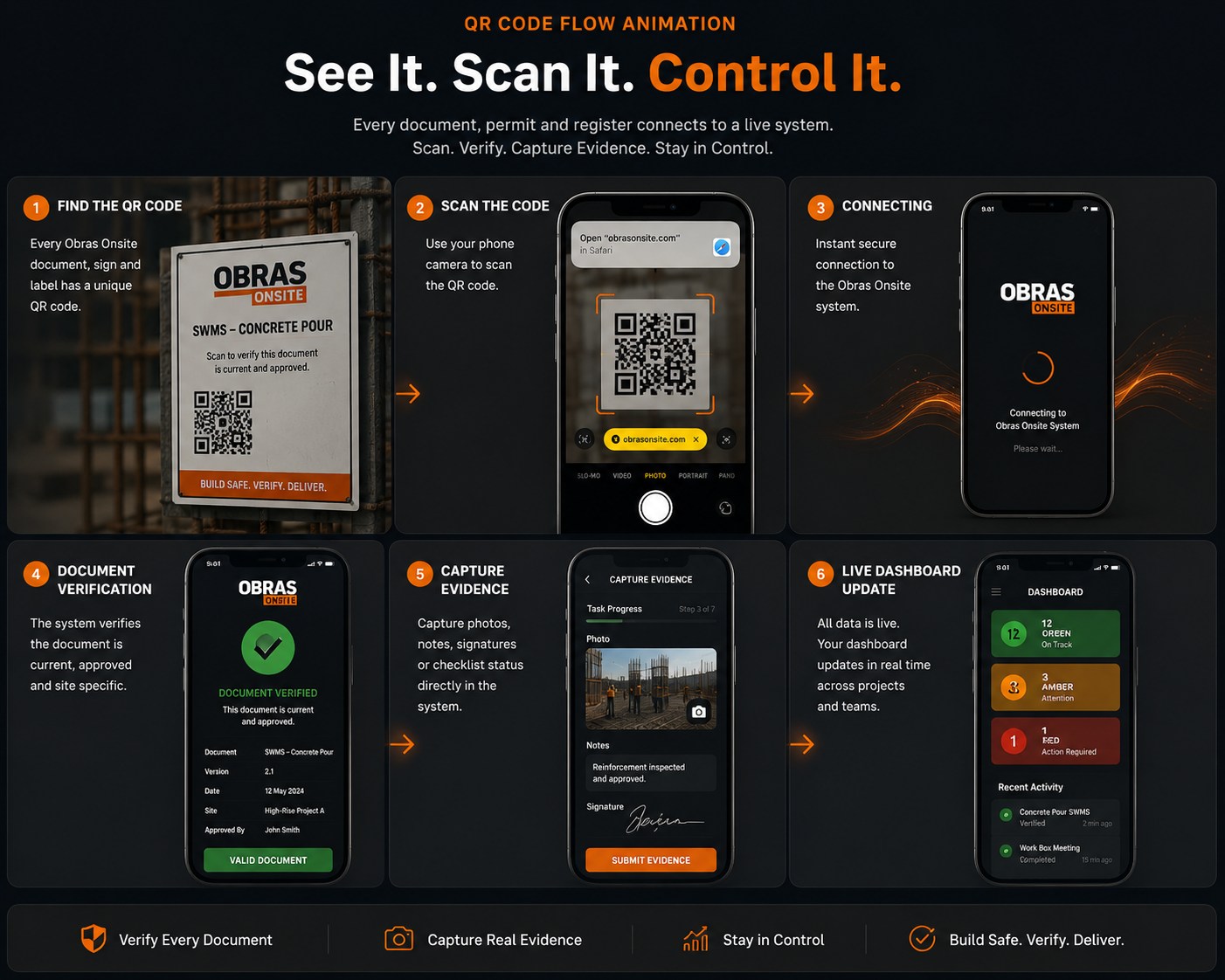 Obras Onsite QR flow: find the QR code, scan it, connect, verify the document, capture evidence, live dashboard update