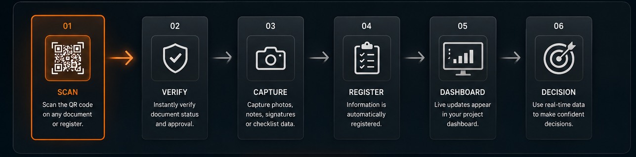 Obras QR workflow: scan the code, verify the document, capture evidence, register it, update the dashboard, make the decision